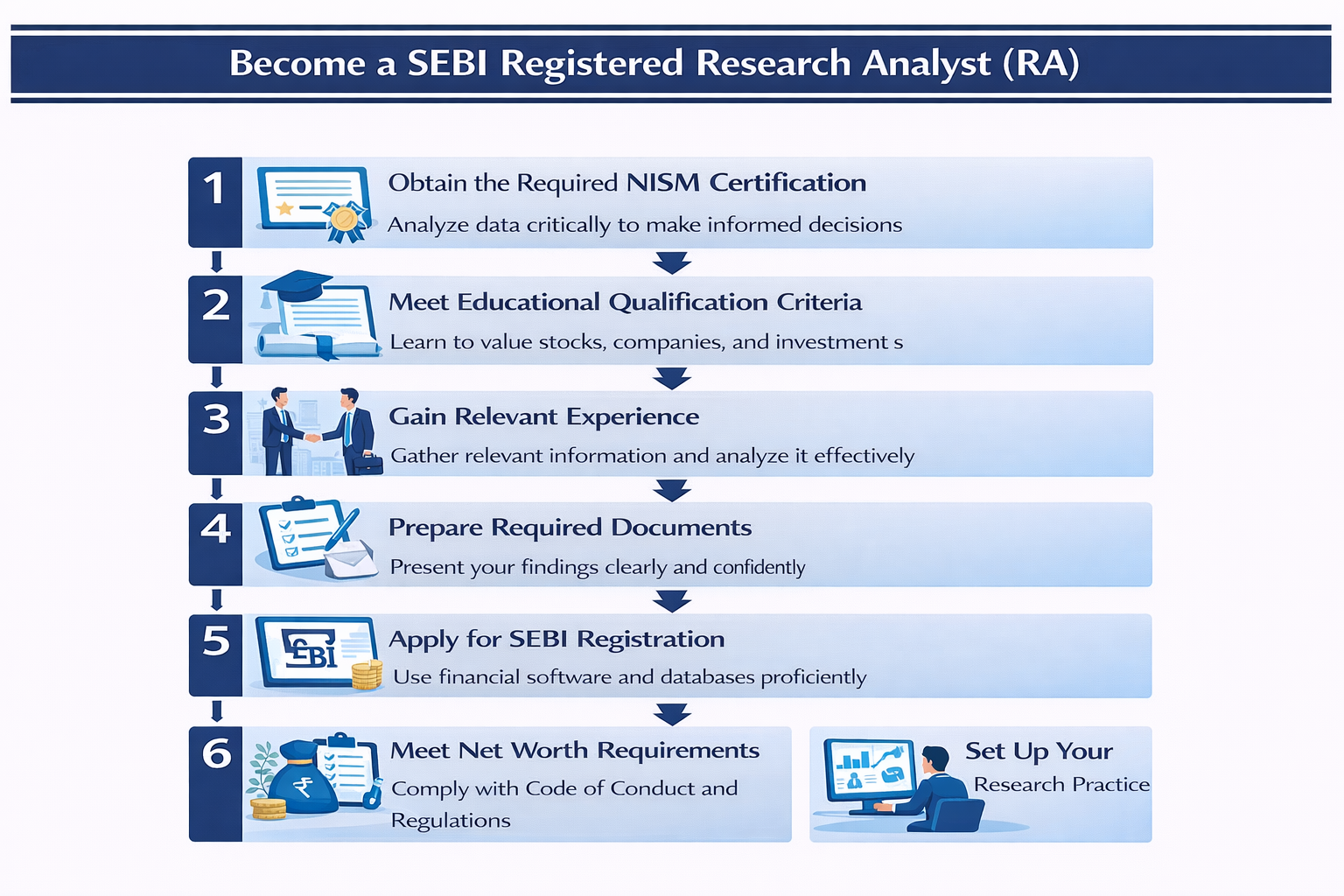 Become a SEBI Registered Research Analyst (RA) Infographic